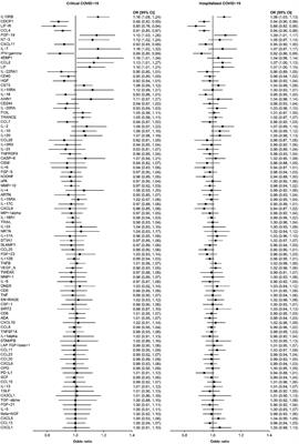 Evaluating the effects of circulating inflammatory proteins as drivers and therapeutic targets for severe COVID-19